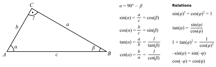 trigonometry table sin cos tan