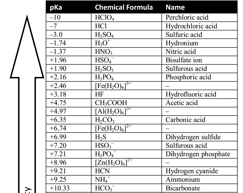 Pka Of Acids Chart