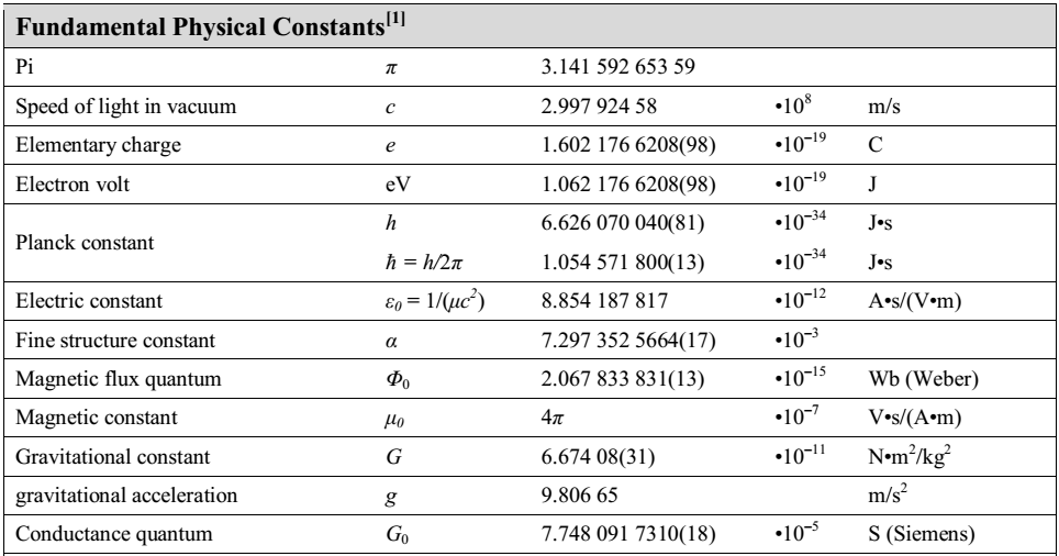 Fundamental Physical Constants